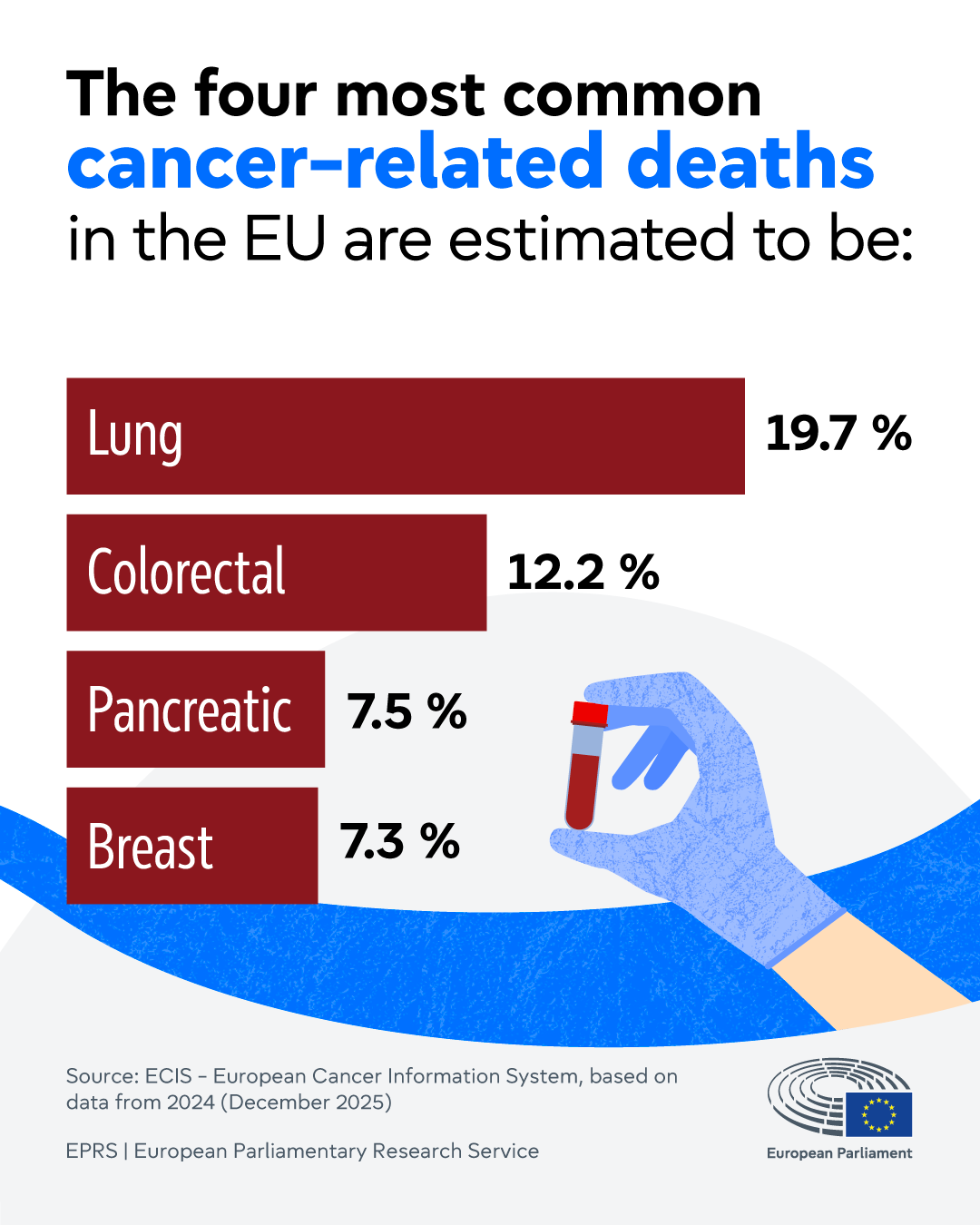 EU action on cancer